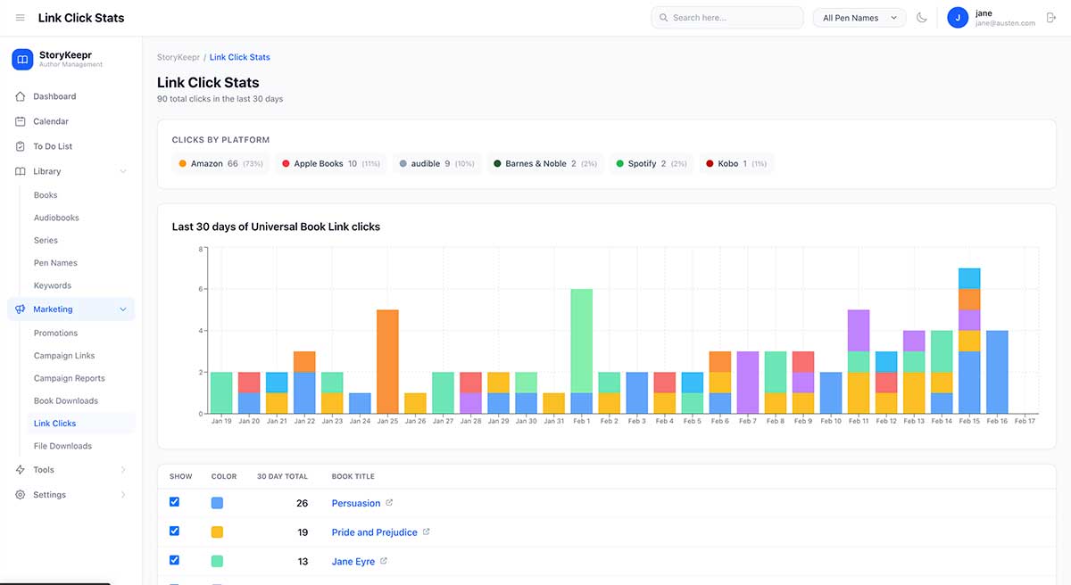 Analytics dashboard with click tracking charts and campaign performance data